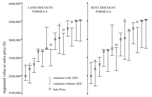 results from study of valuation of properties with ADUs graphic with numerical results