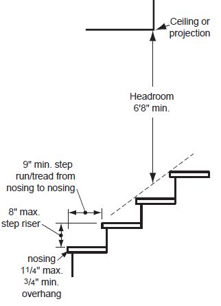 A diagram of rise and run requirements from the City of Portland