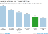 bar graph showing average vehicles per household type