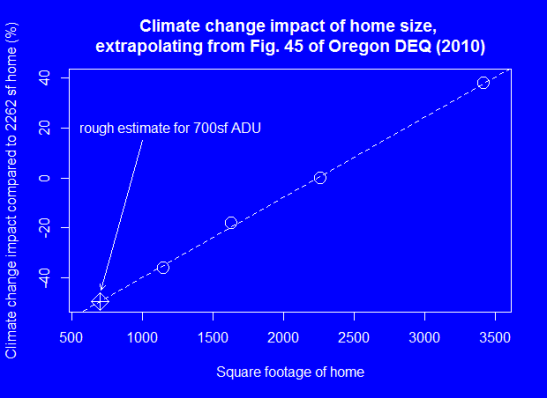 graph shows that ADUs have about half the climate change impact of a standard size home