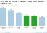graph of living area per person in various housing forms, showing that ADUs are usually lower than SFRs