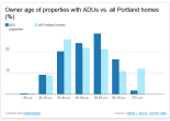 bar graph showing age distribution of owners of Portland ADUs compared to all Portland homes