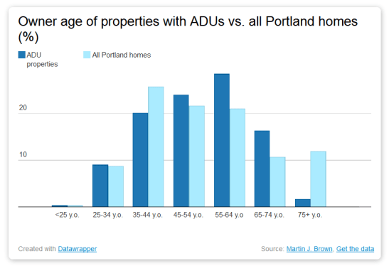 bar graph showing age distribution of owners of Portland ADUs compared to all Portland homes