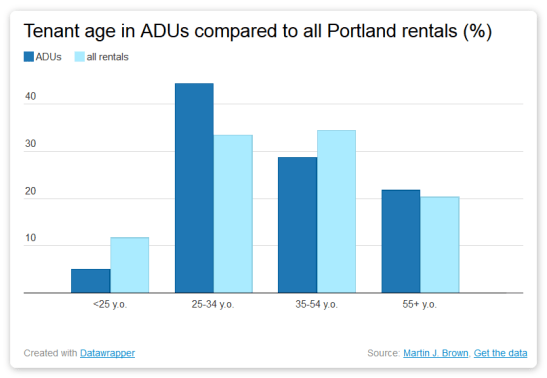 bar graph showing tenant age in ADUs and other rentals