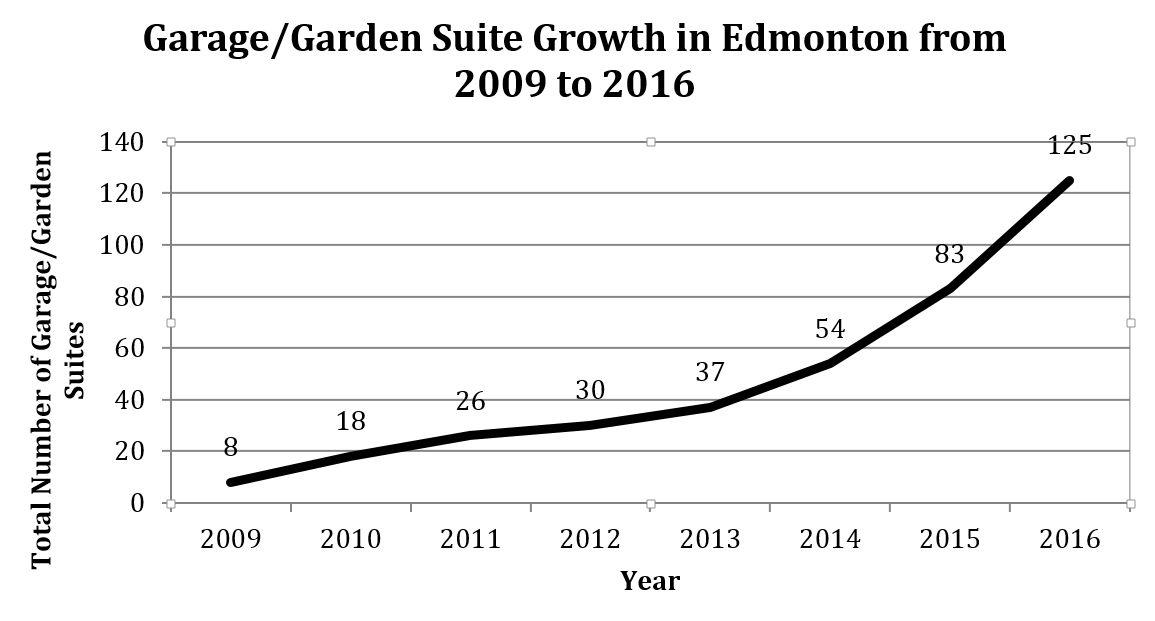chart showing increasing number of ADUs in recent years